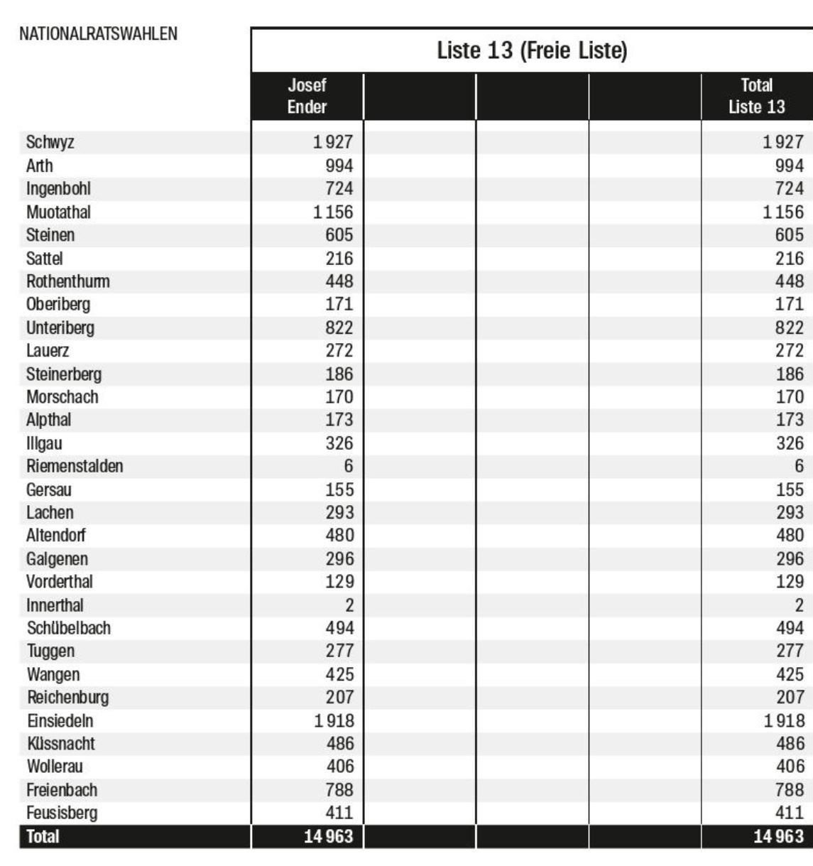 Bote: Ausschnitt Resultat Gemeinden