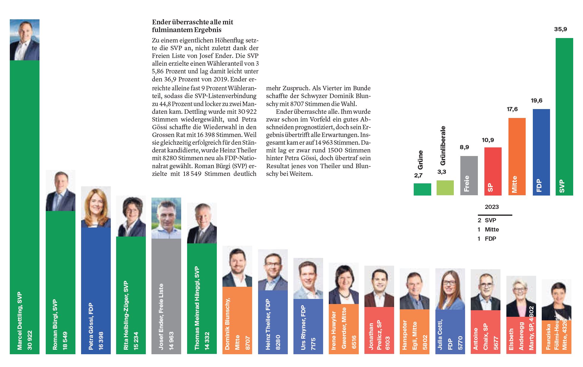 Bote: Ausschnitt Resultat