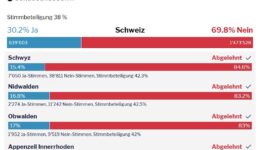 Abstimmung Umweltverantwortungsintiative