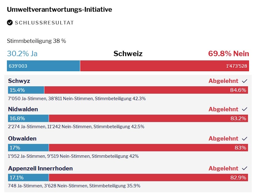 Abstimmung Umweltverantwortungsintiative